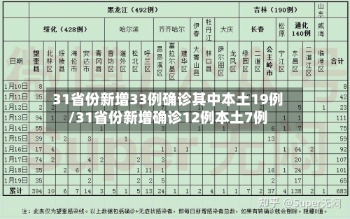 31省份新增33例确诊其中本土19例/31省份新增确诊12例本土7例-第1张图片