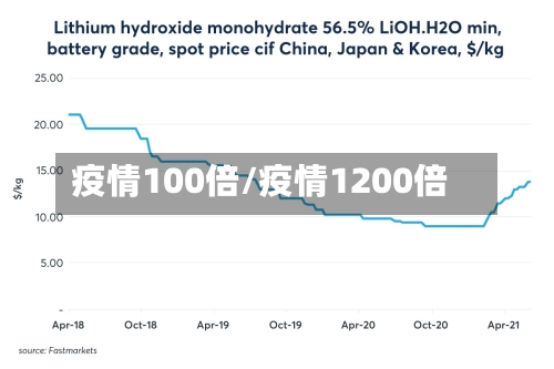 疫情100倍/疫情1200倍-第1张图片