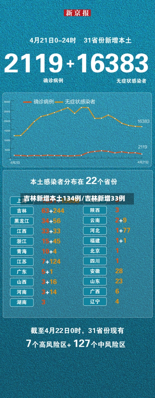吉林新增本土134例/吉林新增33例-第1张图片