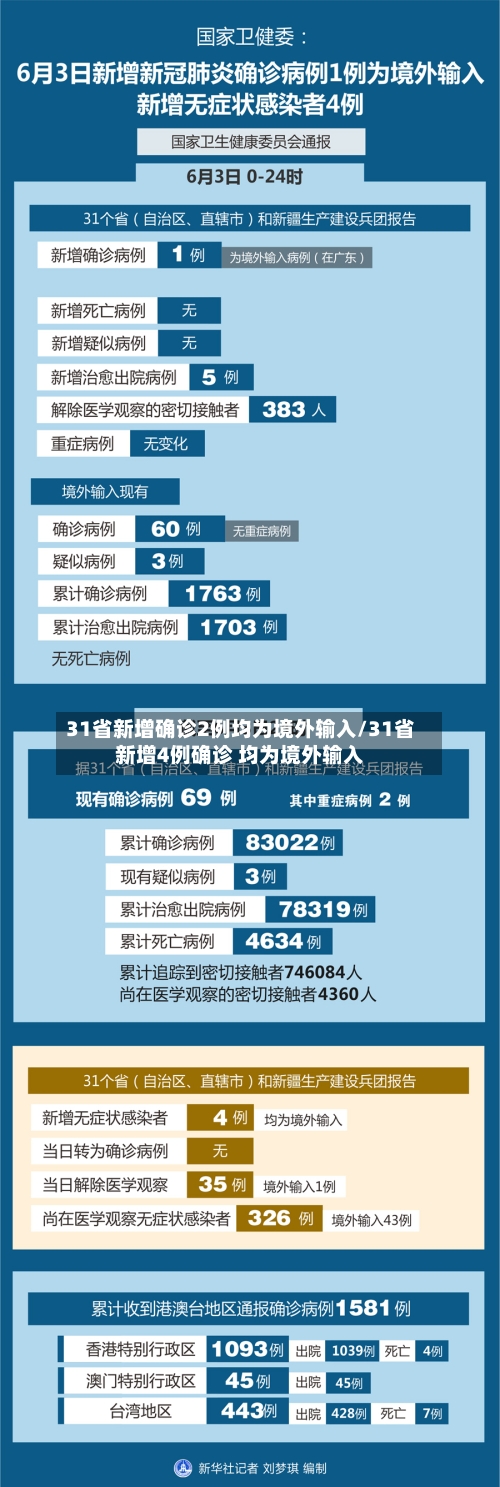 31省新增确诊2例均为境外输入/31省新增4例确诊 均为境外输入-第2张图片