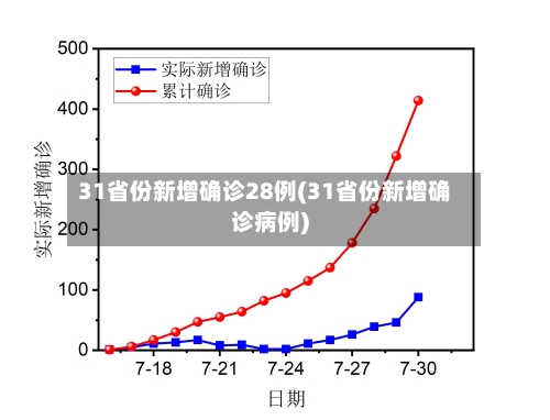 31省份新增确诊28例(31省份新增确诊病例)-第2张图片