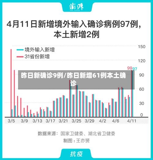 昨日新确诊9例/昨日新增61例本土确诊-第1张图片