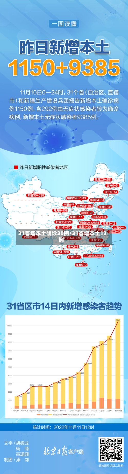 31省增本土确诊30例/31省增本土13例-第2张图片