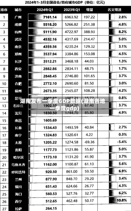 湖南发布一季度GDP数据(湖南各地一季度gdp)-第1张图片