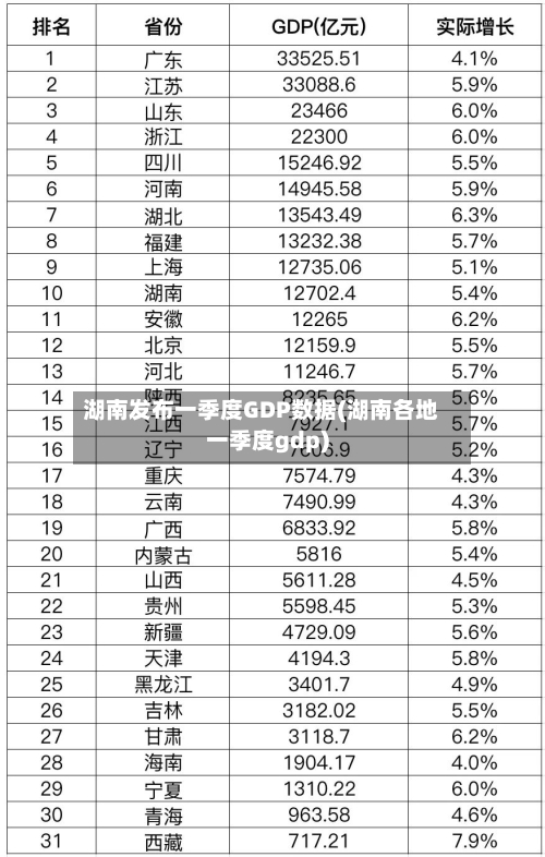 湖南发布一季度GDP数据(湖南各地一季度gdp)-第2张图片