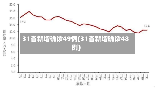31省新增确诊49例(31省新增确诊48例)-第2张图片