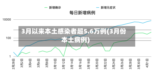 3月以来本土感染者超5.6万例(3月份本土病例)-第3张图片