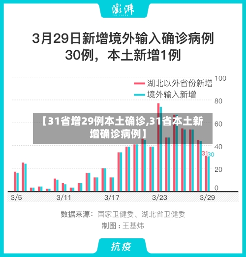 【31省增29例本土确诊,31省本土新增确诊病例】-第2张图片