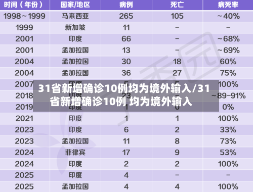 31省新增确诊10例均为境外输入/31省新增确诊10例 均为境外输入-第1张图片