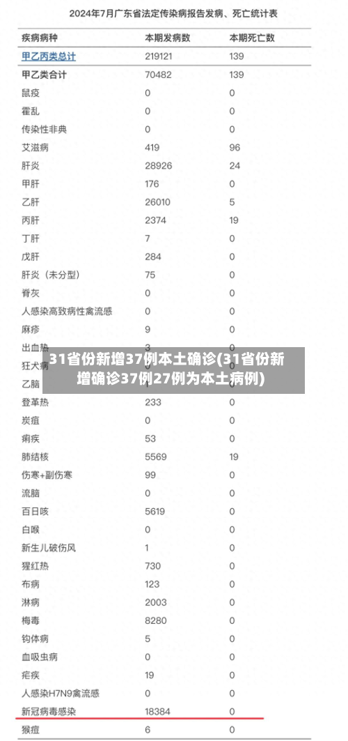 31省份新增37例本土确诊(31省份新增确诊37例27例为本土病例)-第3张图片