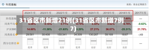 31省区市新增21例(31省区市新增7例7)-第2张图片