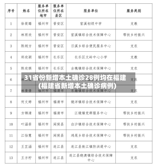 31省份新增本土确诊28例均在福建(福建省新增本土确诊病例)-第2张图片
